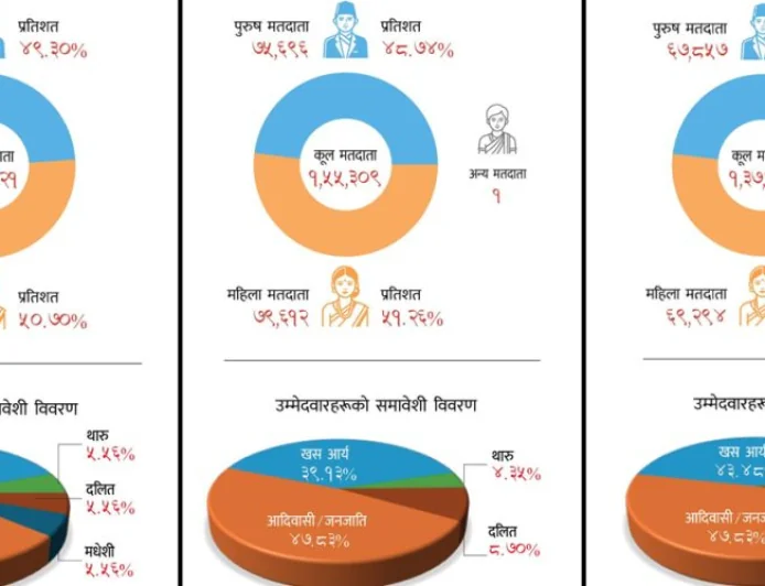 Chitwan Election Highlights: Female Voter Majority, Male Candidates Dominate