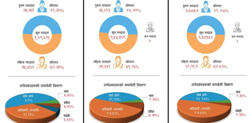 Chitwan Election Highlights: Female Voter Majority, Male Candidates Dominate